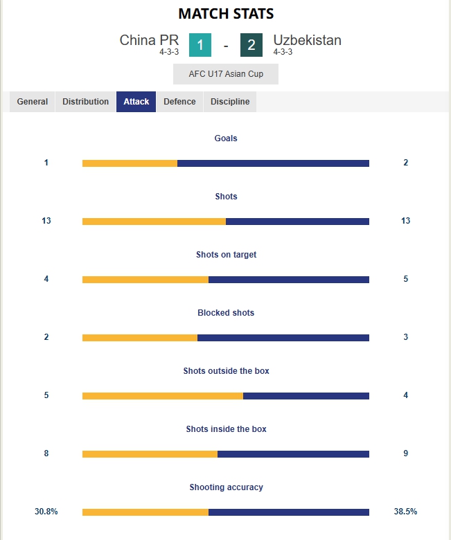 U17世界杯正式扩军至48支，中国U17却在小组赛提前