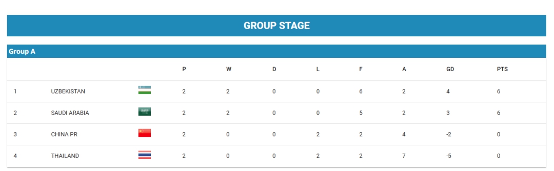 U17世界杯正式扩军至48支，中国U17却在小组赛提前