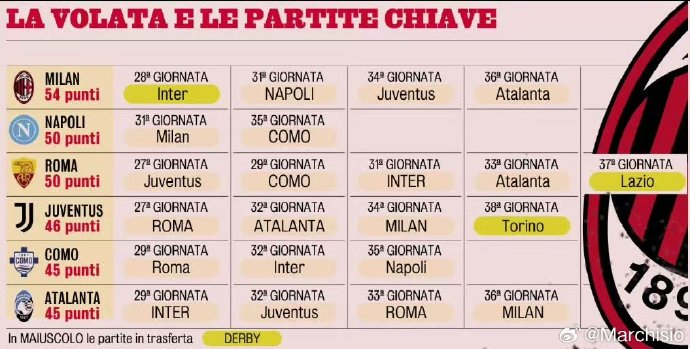 意甲冲刺阶段：争冠格局明朗 争四保级战进入白