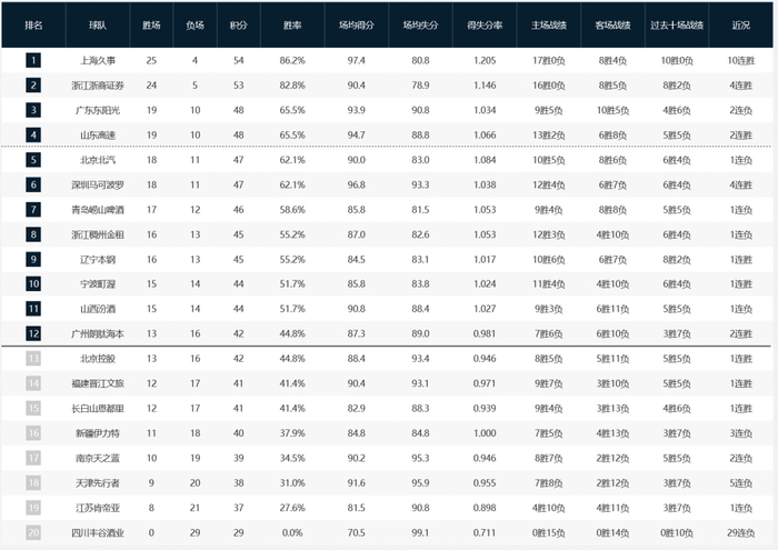 上海男篮豪取10连胜领跑积分榜 广东男篮排名不