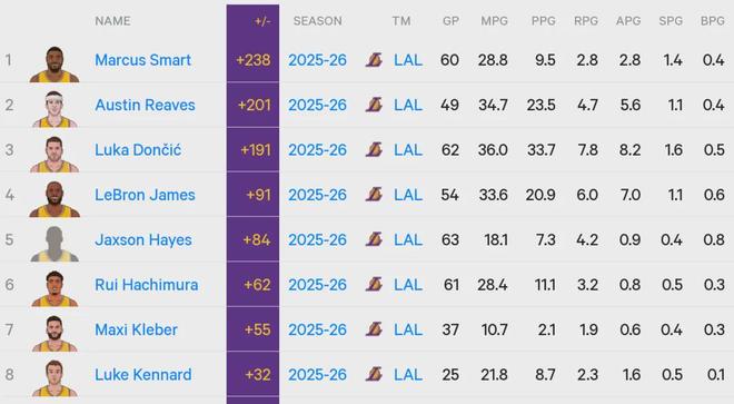 三月NBA进攻防守效率榜揭晓 斯玛特抢断领跑