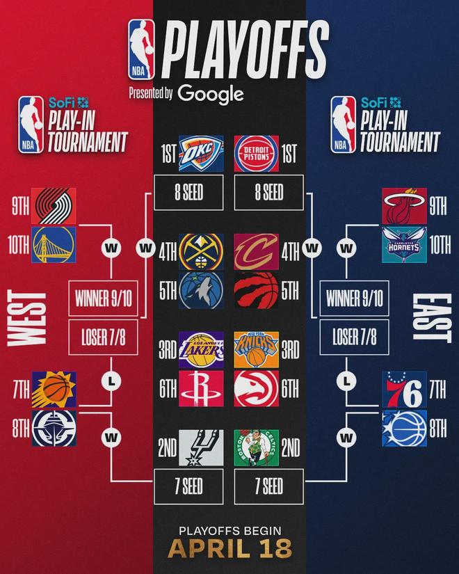 三月NBA进攻防守效率榜揭晓 斯玛特抢断领跑