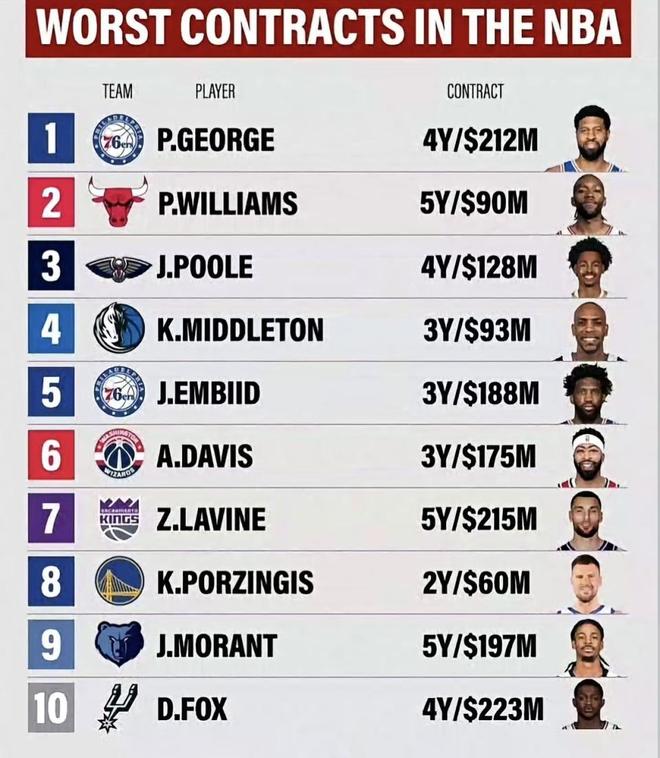 NBA高薪合同球员数据下滑引管理层担忧