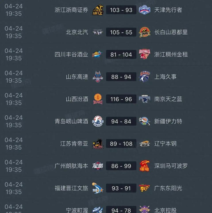 山东高速常规赛惨败上海，季后赛迎辽宁强敌